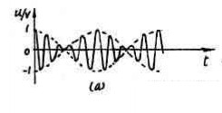 试分别写出下图所示电压波形的表示式，画出频谱图，说明各波形的特点。