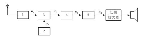 超外差式调幅接收机组成框图如下图所示，试在空格内填上合适的名称。 
