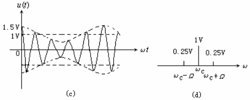 已知调制信号uΩ的波形如下图（a)所示，已知ma=0.5，试画出普通调幅波波形，并说明调幅波的特点。