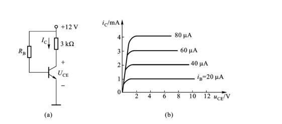 下图（a)所示电路中，三极管输出特性曲线如图P2.11（b)所示，令UBEQ=0，若RB分别为300