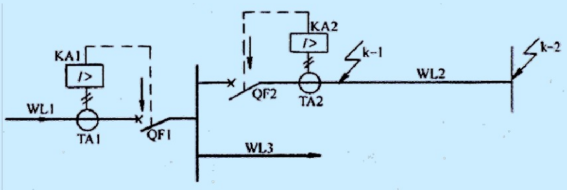 某10kV电力线路，如图中所示。已知TA1的变流比为100／5A，TA2的变流比为50／5A。WL1