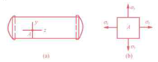 受内压力作用的一容器[图（a)]，其圆筒部分任意一点A的应力状态如图（b)所示。当容器承受最大的内压