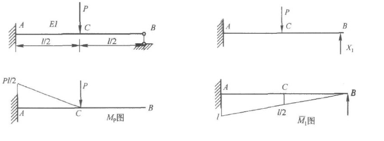 试用力法计算图（a)所示的超静定梁，并作内力图。试用力法计算图(a)所示的超静定梁，并作内力图。
