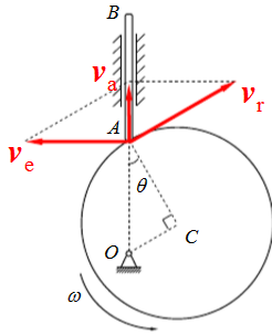 图（a)所示偏心凸轮，偏心距OC=e，半径，以匀角速度ω0绕O轴转动，导杆AB的A端保持与凸轮外廓接