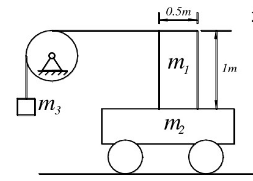 矩形物体质量m1=100kg，置于质量为m2=50kg的平台车上，另一质量为m3的重物A以细绳与物体
