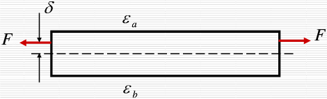 在图（a)所示的矩形截面钢杆上，用应变片测得杆件上、下表面的轴向线应变分别为εa=1×10－3、εb