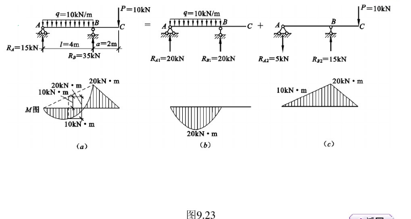 用區段疊加法繪製圖(a)所示梁的彎矩圖.