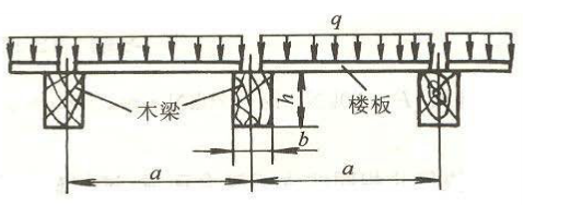 如图所示支承楼板的木梁，其两端支承可视为简支，跨度l=6m，两木梁的间距a=1m，楼板受均布荷载q1