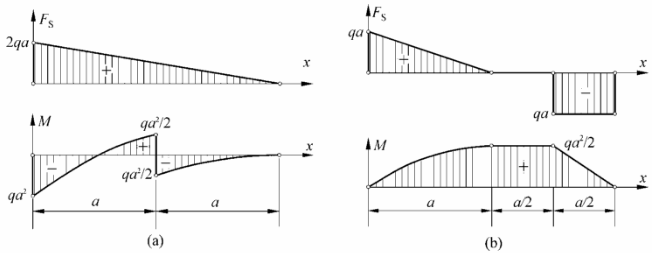 已知外伸梁的弯矩图如图（a)所示，绘制梁的剪力图并确定梁的荷载。已知梁的剪力、弯矩图如图所示，试画梁