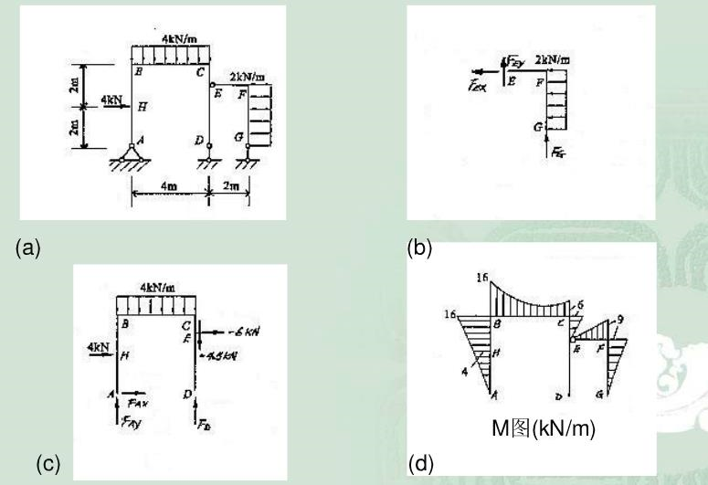 试绘制图（a)、（b)、（c)、（d)所示的刚架内力图。        （1)试绘制图（a)所示刚架