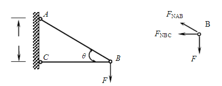 图（a)所示三角架由杆AB和BC组成，该两杆用同一种材料制成，许用拉、压应力均为[σ]，横截面面积分