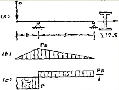 一外伸梁如图所示，梁上受集中力作用。已知a=25cm，l=100cm，梁由12.6号工字钢制成，材料