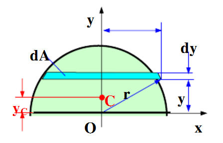 求图示半径为R的半圆形对其直径－z轴的静矩和形心坐标yC。求图示半径为R的半圆形对其直径-z轴的静矩