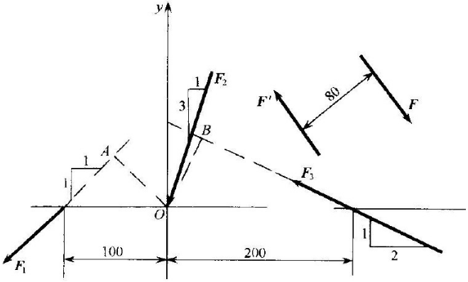 将图示平面力系向O点简化，（1)求主矢和主矩的大小；（2)求力系合力的大小及其与原点O的距离d。其中
