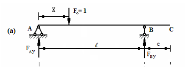 作图所示外伸梁支座反力的影响线。    