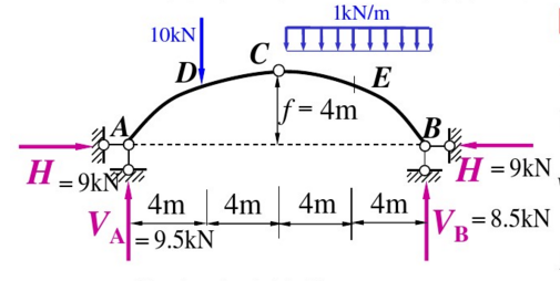 如图所示抛物线三铰拱轴线的方程为y=（l－x)，l=16m，f=4m。求支座的约束反力和截面E的M、