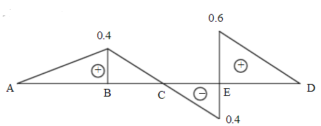 试对下图所示的多跨静定连续梁进行几何组成分析。    