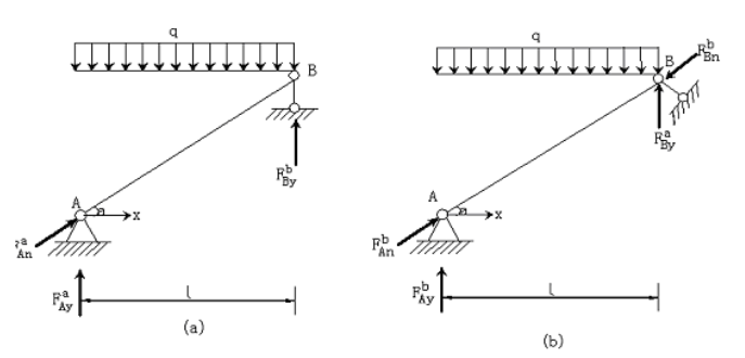 图（a)、（b)所示两根斜梁，试简要说明它们的M、FS、FN是否相同。图(a)、(b)所示两根斜梁，