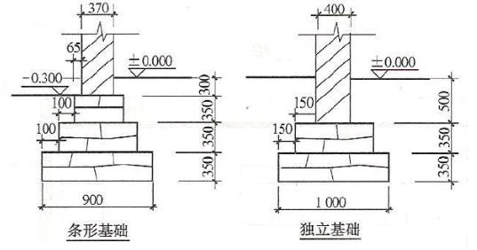 某现浇钢筋混凝土带形基础、独立基础的尺寸如下图所示。混凝土垫层强度等级为C15，混凝土基础强度等级为