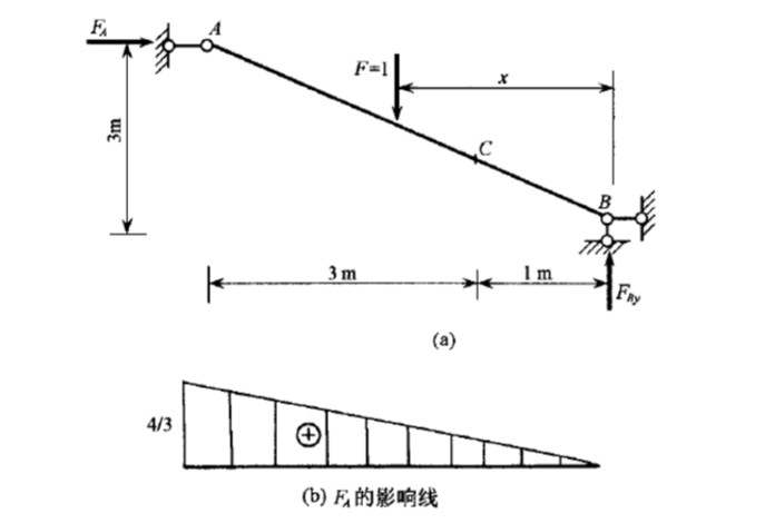 试用静力法绘制图（a)所示斜梁的FA、MC、FSC的影响线。试用静力法绘制图(a)所示斜梁的FA、M