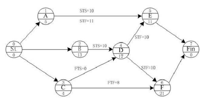 某工程的单代号搭接网络如图21所示。问题：计算各项工作的时间参数，画出关键路线。    
