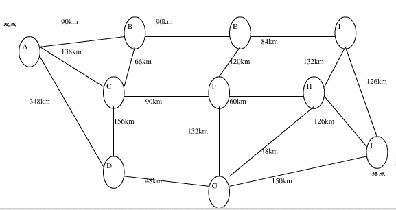 破圈法优化配送路线  下图为一张高速公路网络示意图，其中A是配送中心所在城市，J是客户所在地城市，B