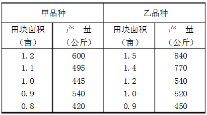 两种不同的水稻分别在5个田块上试种，其产量资料如下：            甲品种      乙品种