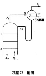 如习题27附图所示，塔顶蒸气在分凝器中部分冷凝，气液互成平衡关系。气相为产品，液相为回流。设该物系符