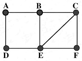 设图G如下图所示，求图G中a到f的所有基本通路。  