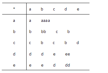 （A，*)是代数系统，其中A={a，b，c，d，e}，运算*由下表确定，求（b*c)*d和b*（c*