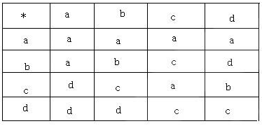（A，*)是代数系统，A={a，b，c，d)，运算*由下表确定，试指出（A，*)中的等幂元、幺元、零