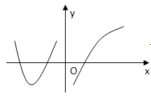 设函数f(x)在(-∞，+∞)内连续，其导函数的图形如图，则f(x)确有(   )    A．一个极
