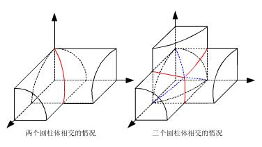 三个半径为a的圆柱体相互垂直正交,对称轴交于一点,所得相贯立体的全表面。
