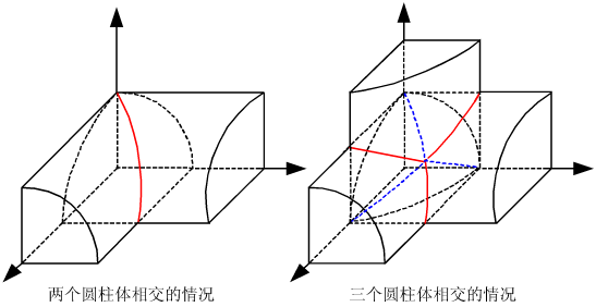 三个有相同半径a的正圆柱，其对称轴两两正交，求它们相贯所得立体的体积和表面积．三个有相同半径a的正圆