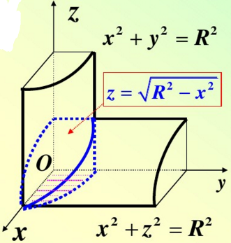 求底圆半径相等的两个直交圆柱面x2＋y2=R2与x2＋z2=R2所围成的立体的表面积（立体图形见图)