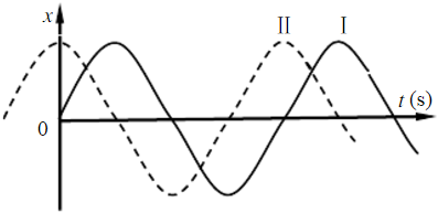 如图所示，两个同频率同振幅的简谐振动曲线a和b，它们的相位关系是______。   A．a比b滞后π