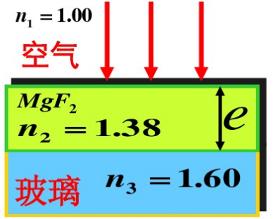 如图所示，在玻璃表面镀一层MgF2薄膜作为增透膜。为了使从空气正入射波长为500nm的光尽可能减少反