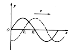如图所示，一平面简谐波沿x轴正向传播，若某一时刻p1点的相位为6π，经t=T/4后，与p1点相距为λ