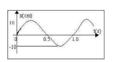 某质点作简谐振动，其x-t图线如图所示，则该质点的振动方程为______。 