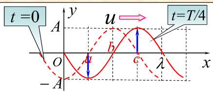 一沿x轴正向传播的平面简谐波，在t=0时刻的波形曲线如图所示，求原点及a、b、c、d各点的初相。  