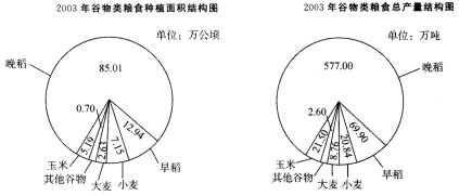2003年，浙江省谷物类粮食种植面积为113．62万公顷（注：1公顷一15亩)，比上年减少22．79