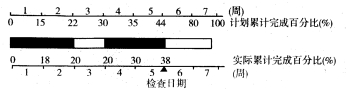 某钢筋绑扎工程计划进度与实际进度如下图所示，该图表明本工程 ()