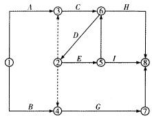 某分部工程双代号网络如图所示，其作图错误表现为 ()