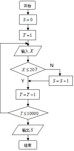 为调查深圳市中学生平均每人每天参加体育锻炼时间X（单位：分钟），按锻炼时间分下列四种情况统计：①0～