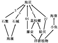 沙海葵毒素化合物含有129个碳原子)个手性中心.