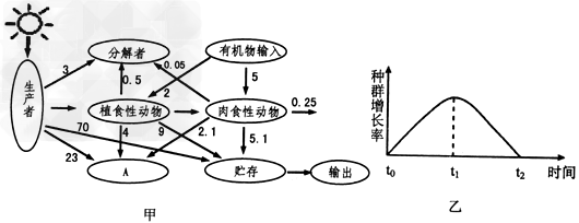 下图中甲表示某人工鱼塘生态系统能量流动图解(能量单位为：J／cm2·a)，乙图表示某种鱼迁入该生态系