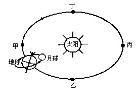 2009年日全食下图为“2009年7月22日日全食发生时太阳、地球和月球的位置示意图“。读图完成1～