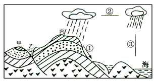 读某地地质剖面示意图，回答问题。（9分） (1) 写出图中甲、乙处的地质构造类型(背斜、向斜、断层)