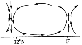 材料二:高原季風環流緯向剖面示意圖.