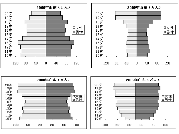 下圖為2000年和2009年10歲至20歲廣東省和山東省的人口金字塔圖.